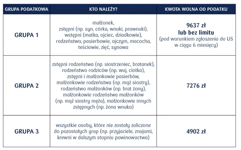 Tabela przedstawia grupy podatkowe i kwoty wolne od podatku od darowizny. Grupa 1 to najbliżsi krewni, z kwotą wolną 9637 zł lub bez limitu.