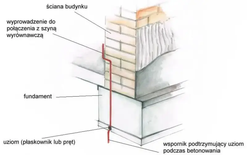 Schemat uziemienia domu: uziom (płaskownik/pręt) przy fundamencie, wyprowadzenie do połączenia z szyną wyrównawczą na ścianie budynku.