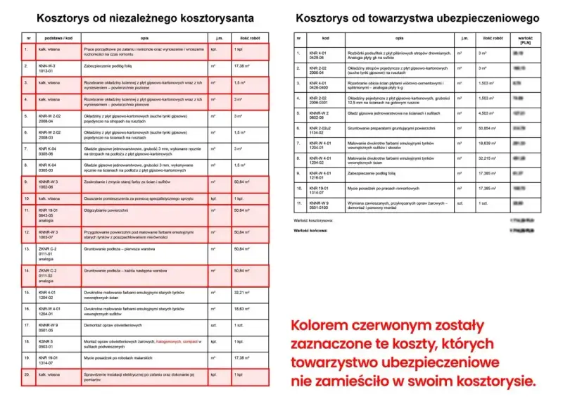 Koszty prac związanych z zalaniem mieszkania, w tym osuszanie i malowanie, jako element ubezpieczenia mieszkania od zalania.