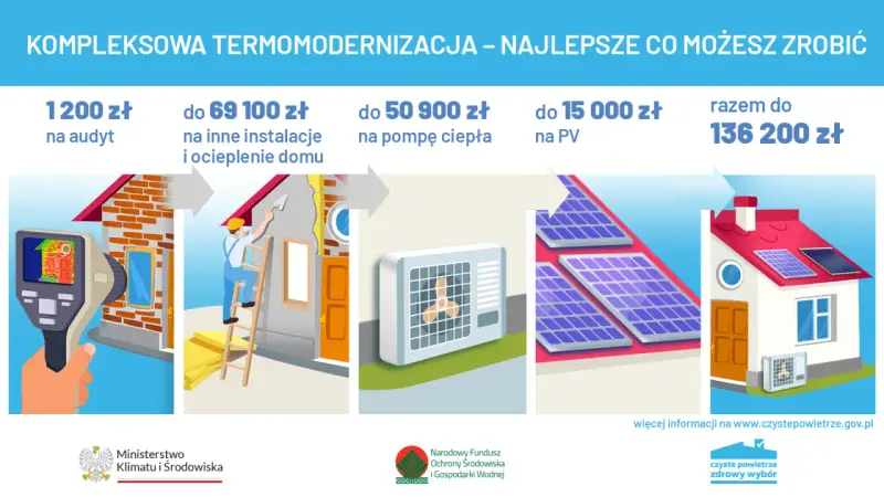 Termomodernizacja domu: audyt, ocieplenie, pompa ciepła, PV. Razem do 136 200 zł na czyste powietrze 2026.