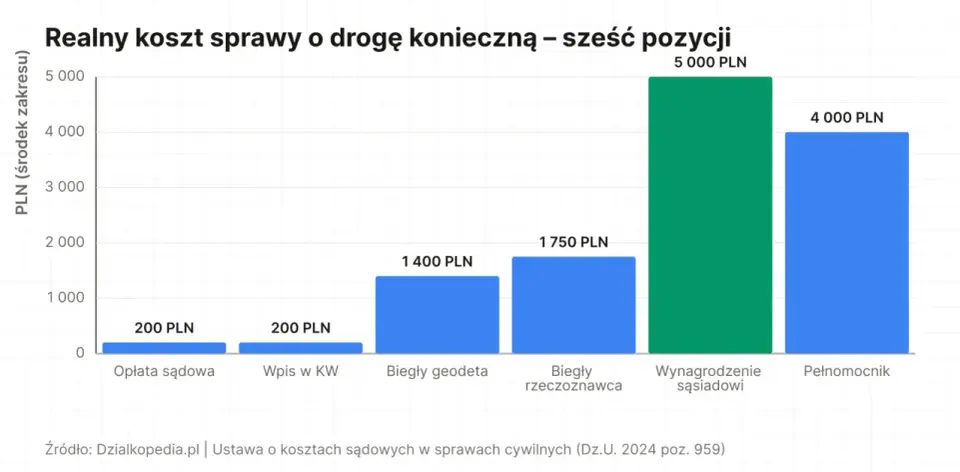 Wykres słupkowy pokazuje koszty sprawy o służebność drogi: opłata sądowa 200 zł, wpis w KW 200 zł, biegły geodeta 1400 zł, biegły rzeczoznawca 1750 zł, wynagrodzenie sąsiadowi 5000 zł, pełnomocnik 4000 zł.